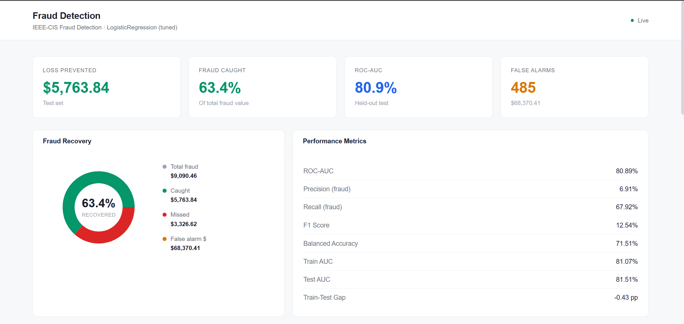 Fraud detection dashboard showing loss prevented, fraud caught, ROC-AUC, and performance metrics
